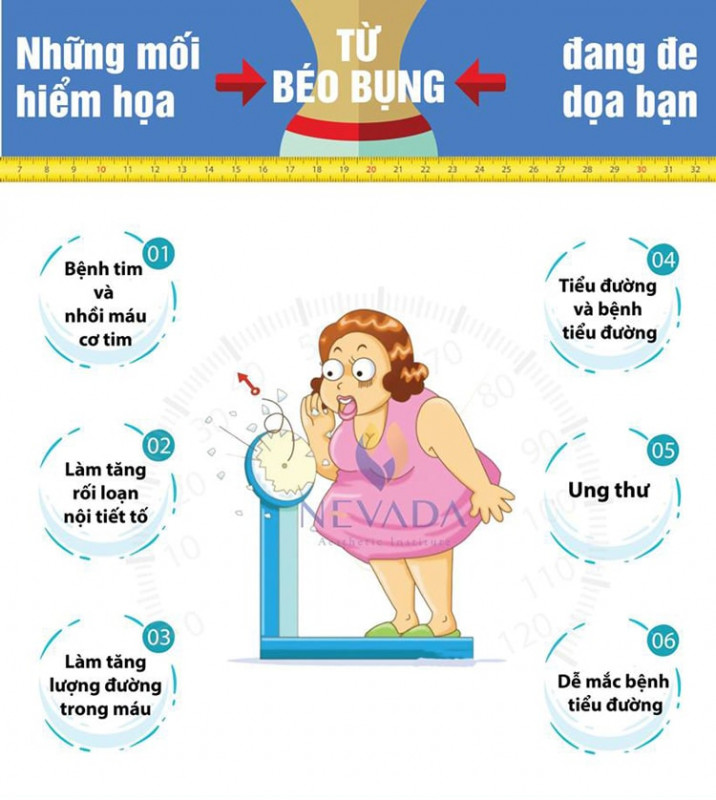 Béo phì ảnh hưởng xấu tới sức khỏe tim mạch, tiêu hóa, cơ xương khớp