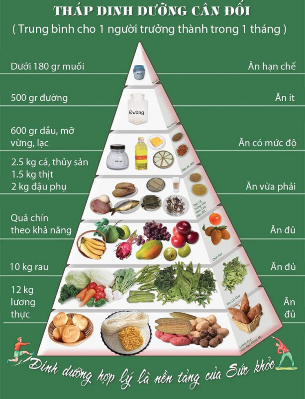 Tháp dinh dưỡng cho người muốn tăng cân